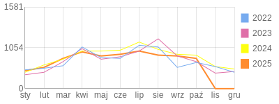 Wykres roczny blog rowerowy miciu22.bikestats.pl